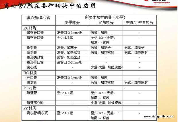 超速離心機(jī)離心管的使用-圖解-離心管怎么使用？