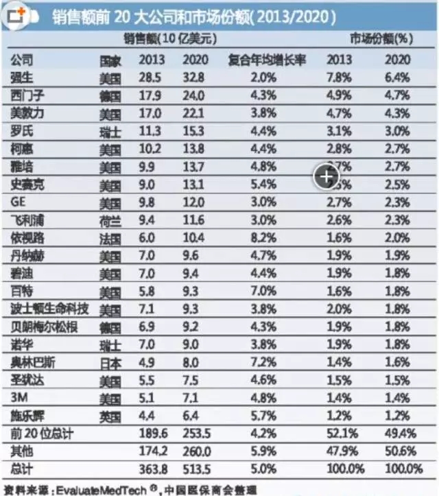 國際醫(yī)療器械巨頭并購大戰(zhàn)的真實(shí)原因是什么？