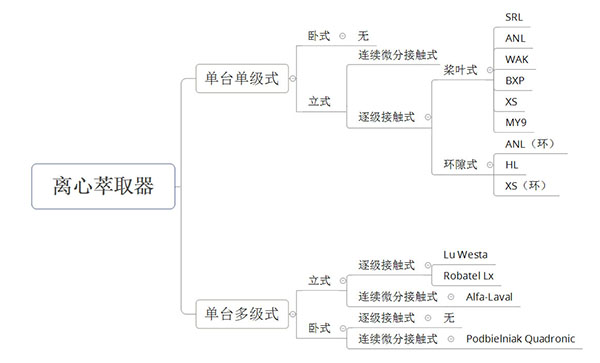 離心萃取機(jī)的多種分類(lèi)